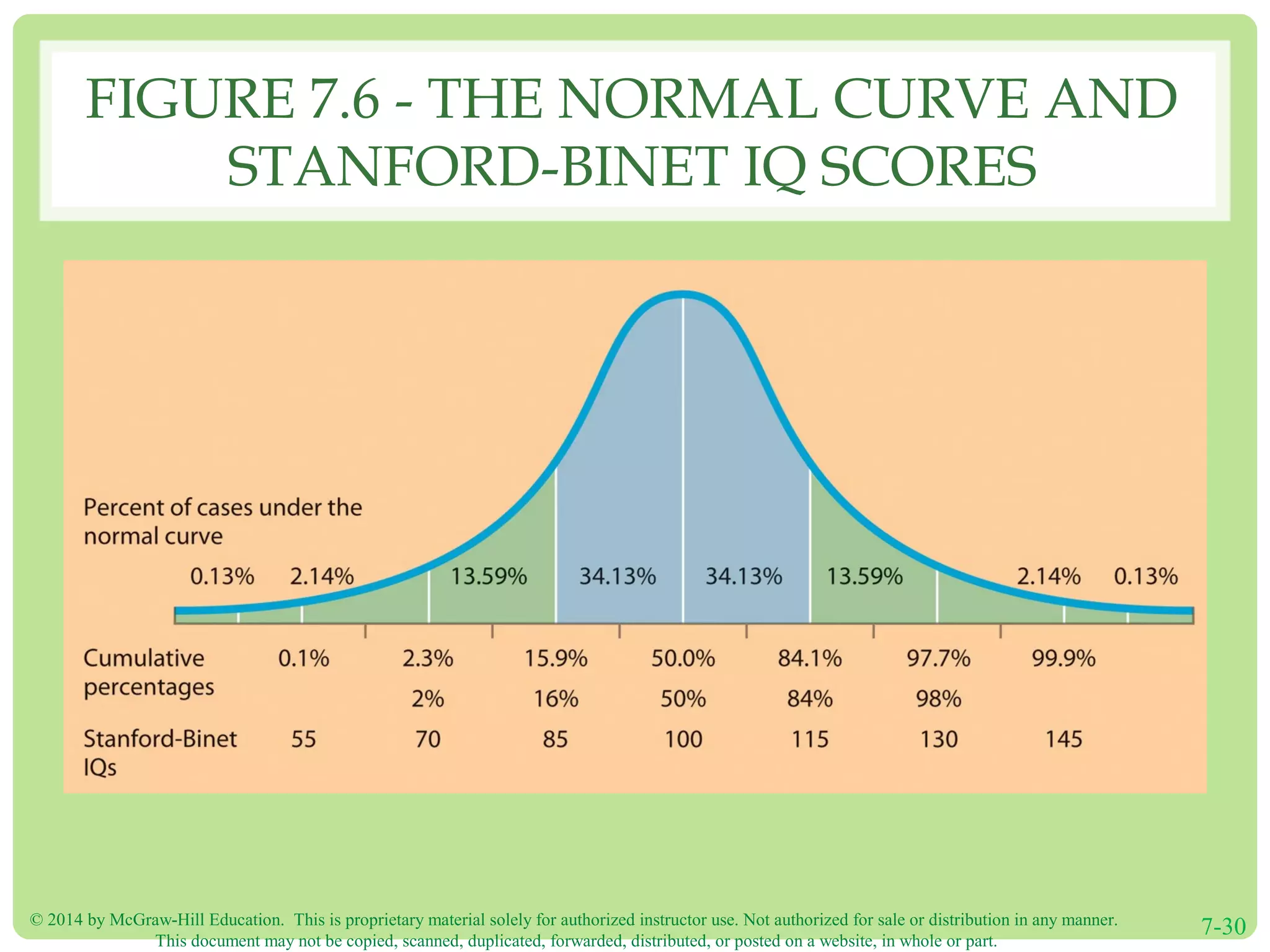 © 2014 by McGraw-Hill Education. This is proprietary material solely for authorized instructor use. Not authorized for sale or distribution in any manner.
This document may not be copied, scanned, duplicated, forwarded, distributed, or posted on a website, in whole or part.
7-30
FIGURE 7.6 - THE NORMAL CURVE AND
STANFORD-BINET IQ SCORES
 