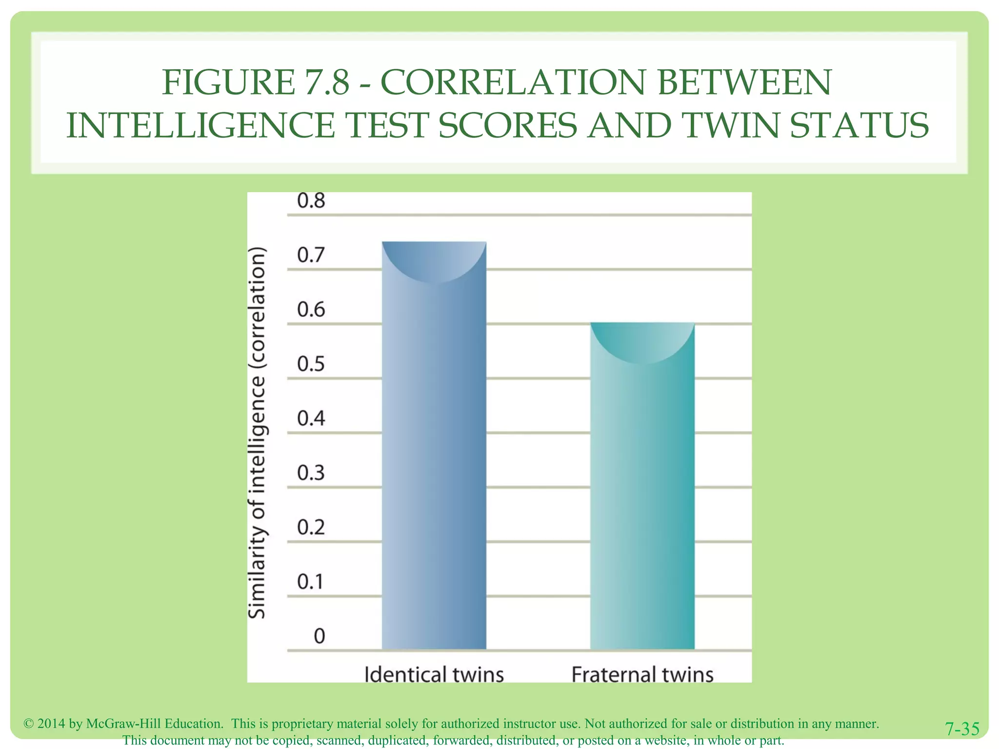 © 2014 by McGraw-Hill Education. This is proprietary material solely for authorized instructor use. Not authorized for sale or distribution in any manner.
This document may not be copied, scanned, duplicated, forwarded, distributed, or posted on a website, in whole or part.
7-35
FIGURE 7.8 - CORRELATION BETWEEN
INTELLIGENCE TEST SCORES AND TWIN STATUS
 