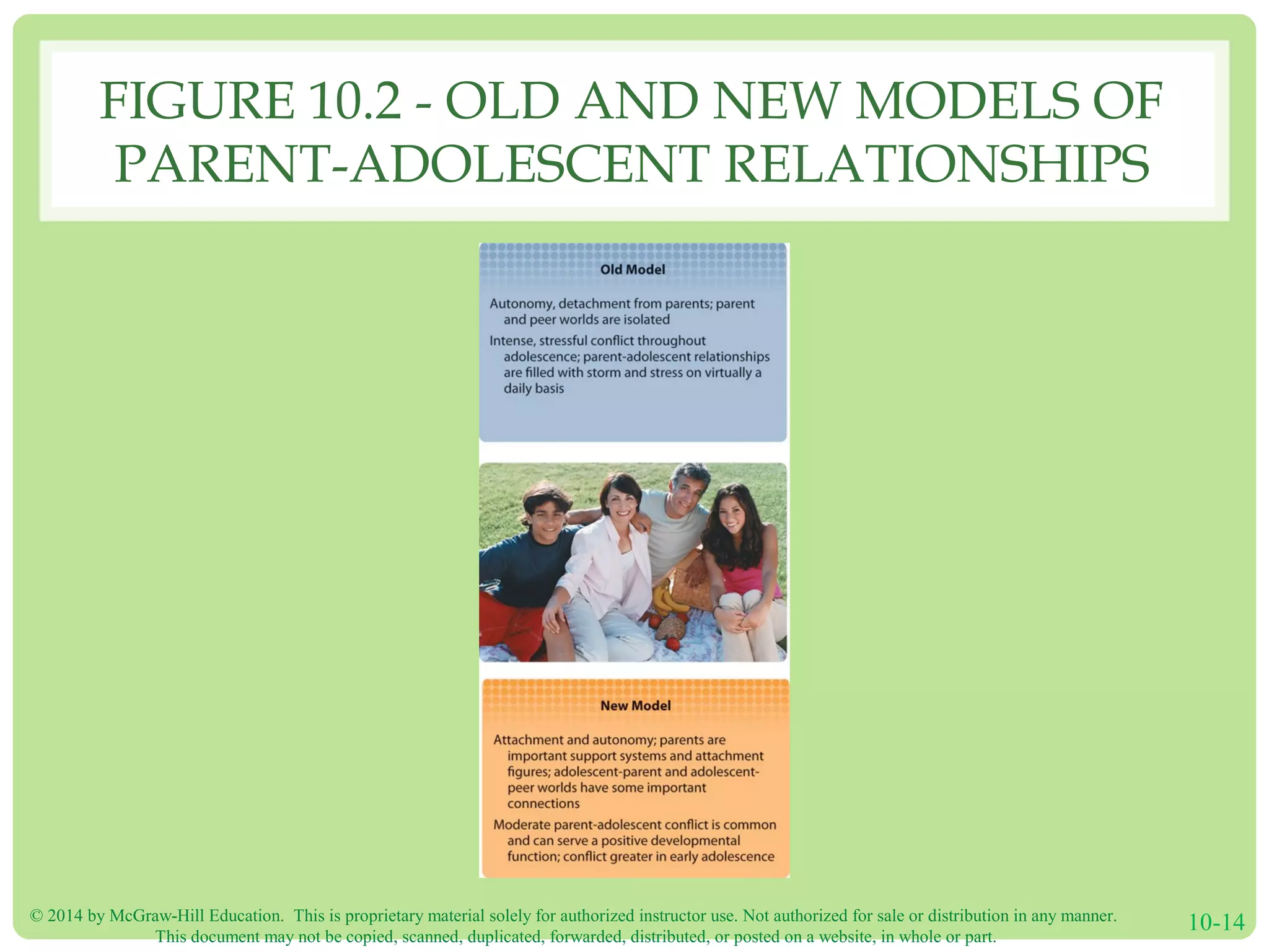 © 2014 by McGraw-Hill Education. This is proprietary material solely for authorized instructor use. Not authorized for sale or distribution in any manner.
This document may not be copied, scanned, duplicated, forwarded, distributed, or posted on a website, in whole or part.
10-14
FIGURE 10.2 - OLD AND NEW MODELS OF
PARENT-ADOLESCENT RELATIONSHIPS
 
