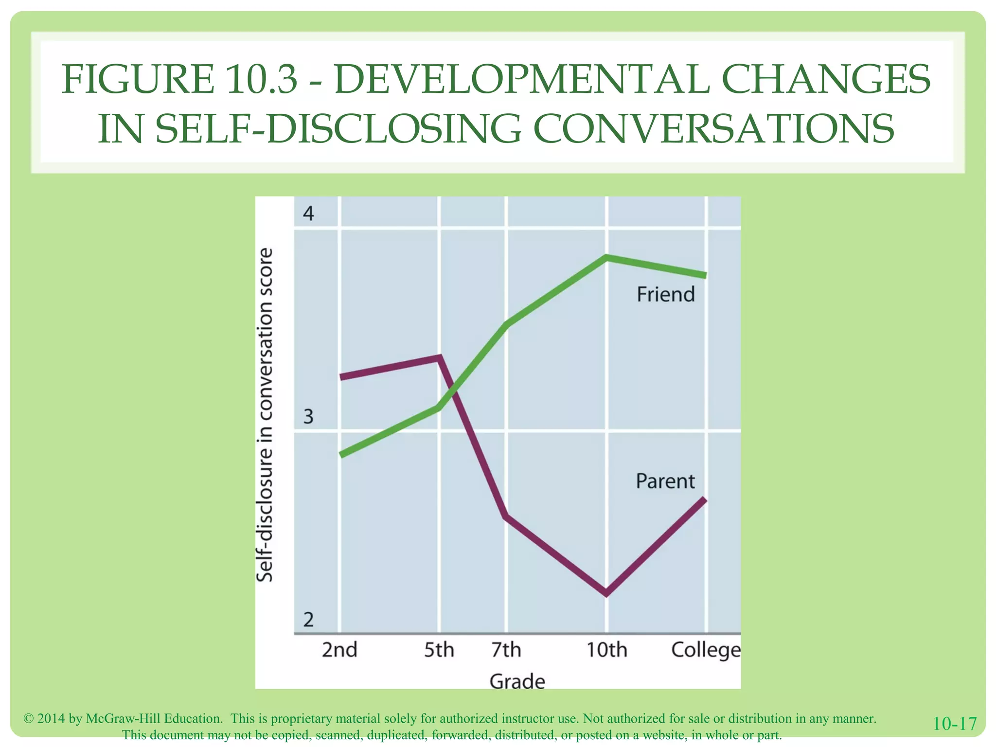 © 2014 by McGraw-Hill Education. This is proprietary material solely for authorized instructor use. Not authorized for sale or distribution in any manner.
This document may not be copied, scanned, duplicated, forwarded, distributed, or posted on a website, in whole or part.
10-17
FIGURE 10.3 - DEVELOPMENTAL CHANGES
IN SELF-DISCLOSING CONVERSATIONS
 