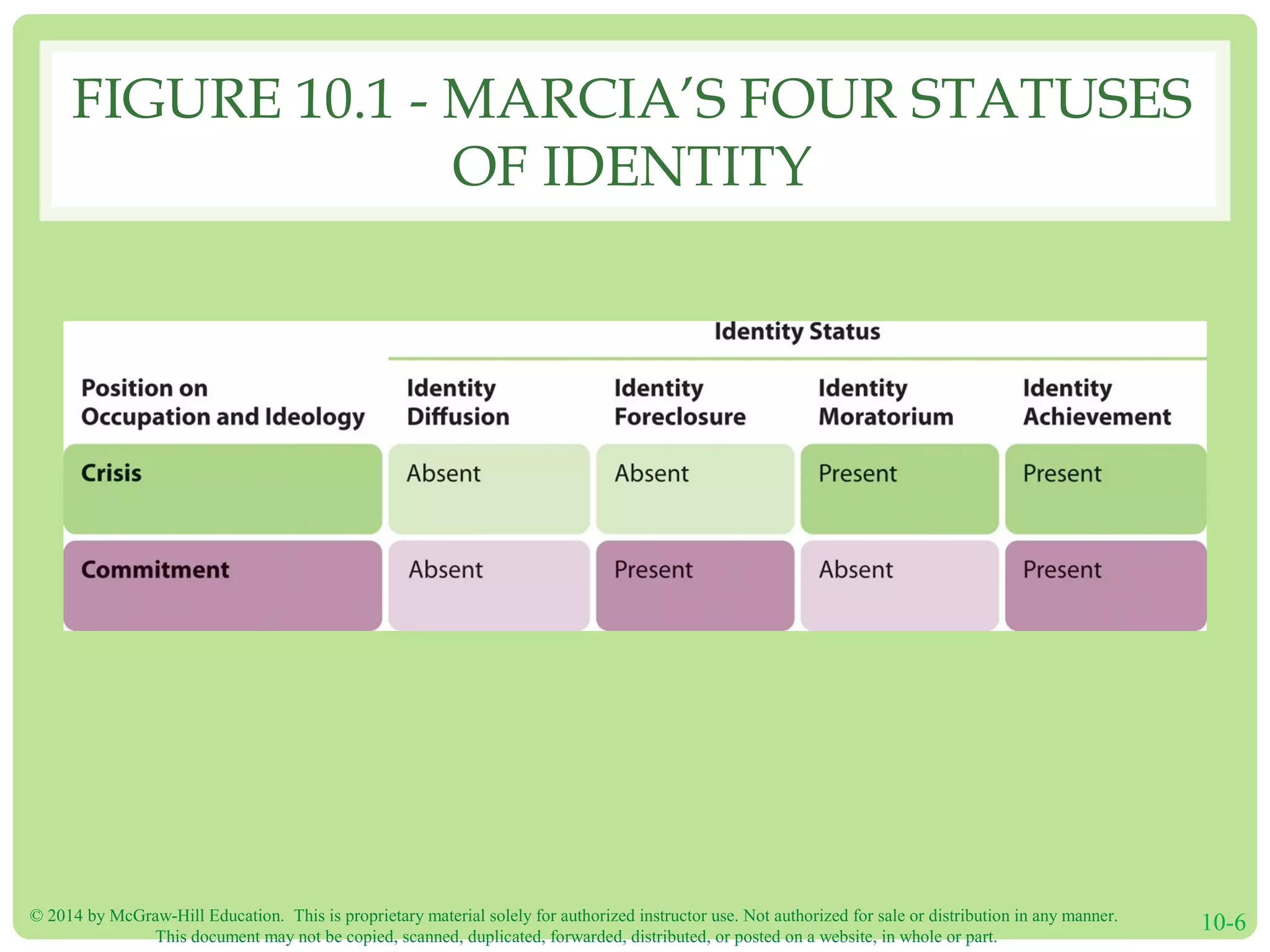 © 2014 by McGraw-Hill Education. This is proprietary material solely for authorized instructor use. Not authorized for sale or distribution in any manner.
This document may not be copied, scanned, duplicated, forwarded, distributed, or posted on a website, in whole or part.
10-6
FIGURE 10.1 - MARCIA’S FOUR STATUSES
OF IDENTITY
 