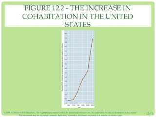 © 2014 by McGraw-Hill Education. This is proprietary material solely for authorized instructor use. Not authorized for sale or distribution in any manner.
This document may not be copied, scanned, duplicated, forwarded, distributed, or posted on a website, in whole or part.
12-13
FIGURE 12.2 - THE INCREASE IN
COHABITATION IN THE UNITED
STATES
 