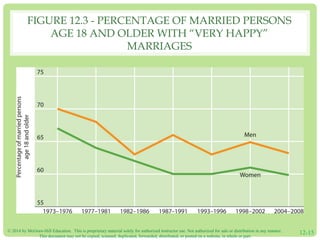 © 2014 by McGraw-Hill Education. This is proprietary material solely for authorized instructor use. Not authorized for sale or distribution in any manner.
This document may not be copied, scanned, duplicated, forwarded, distributed, or posted on a website, in whole or part.
12-15
FIGURE 12.3 - PERCENTAGE OF MARRIED PERSONS
AGE 18 AND OLDER WITH “VERY HAPPY”
MARRIAGES
 