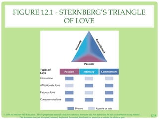 © 2014 by McGraw-Hill Education. This is proprietary material solely for authorized instructor use. Not authorized for sale or distribution in any manner.
This document may not be copied, scanned, duplicated, forwarded, distributed, or posted on a website, in whole or part.
12-8
FIGURE 12.1 - STERNBERG’S TRIANGLE
OF LOVE
 