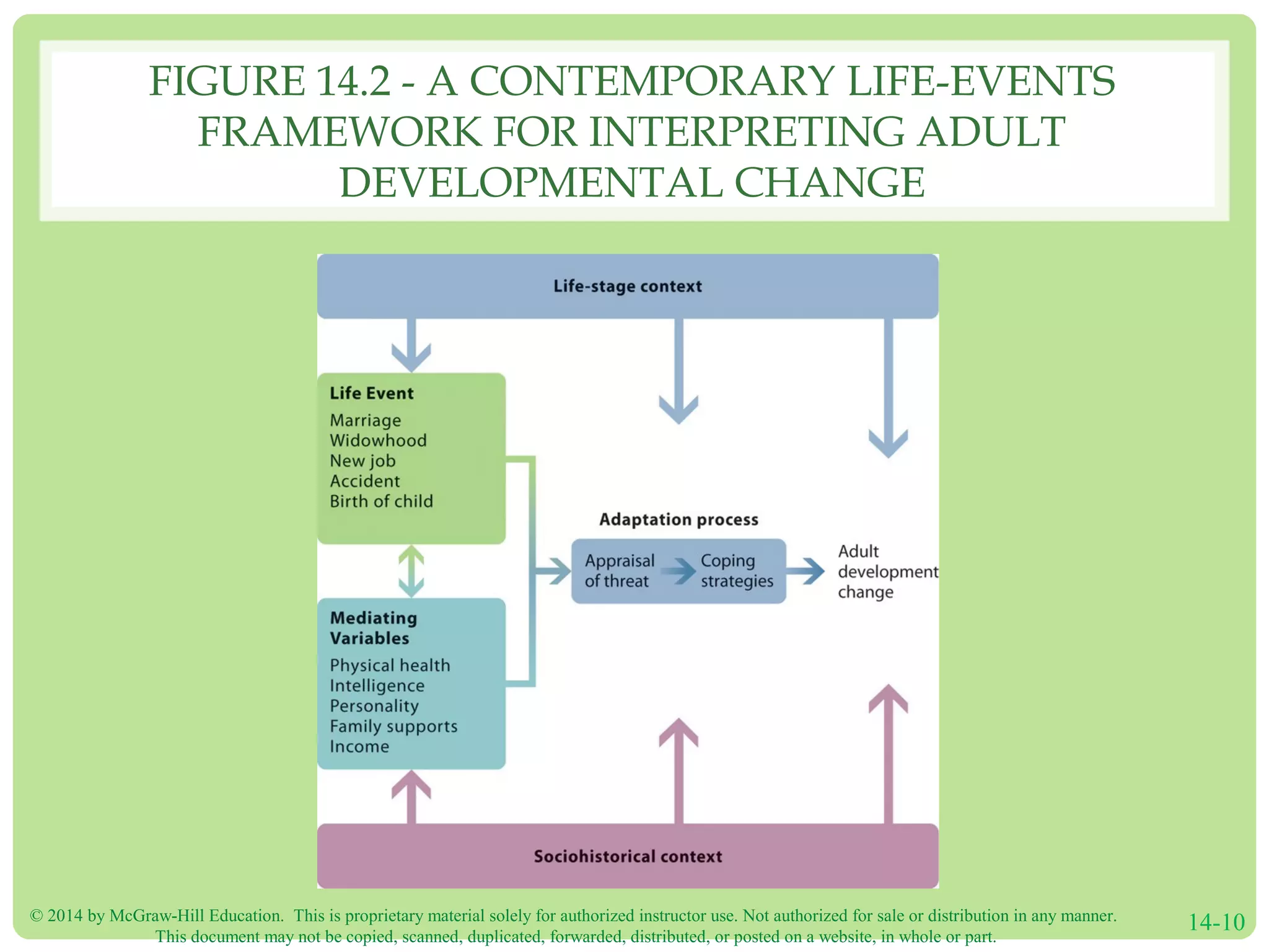© 2014 by McGraw-Hill Education. This is proprietary material solely for authorized instructor use. Not authorized for sale or distribution in any manner.
This document may not be copied, scanned, duplicated, forwarded, distributed, or posted on a website, in whole or part.
14-10
FIGURE 14.2 - A CONTEMPORARY LIFE-EVENTS
FRAMEWORK FOR INTERPRETING ADULT
DEVELOPMENTAL CHANGE
 