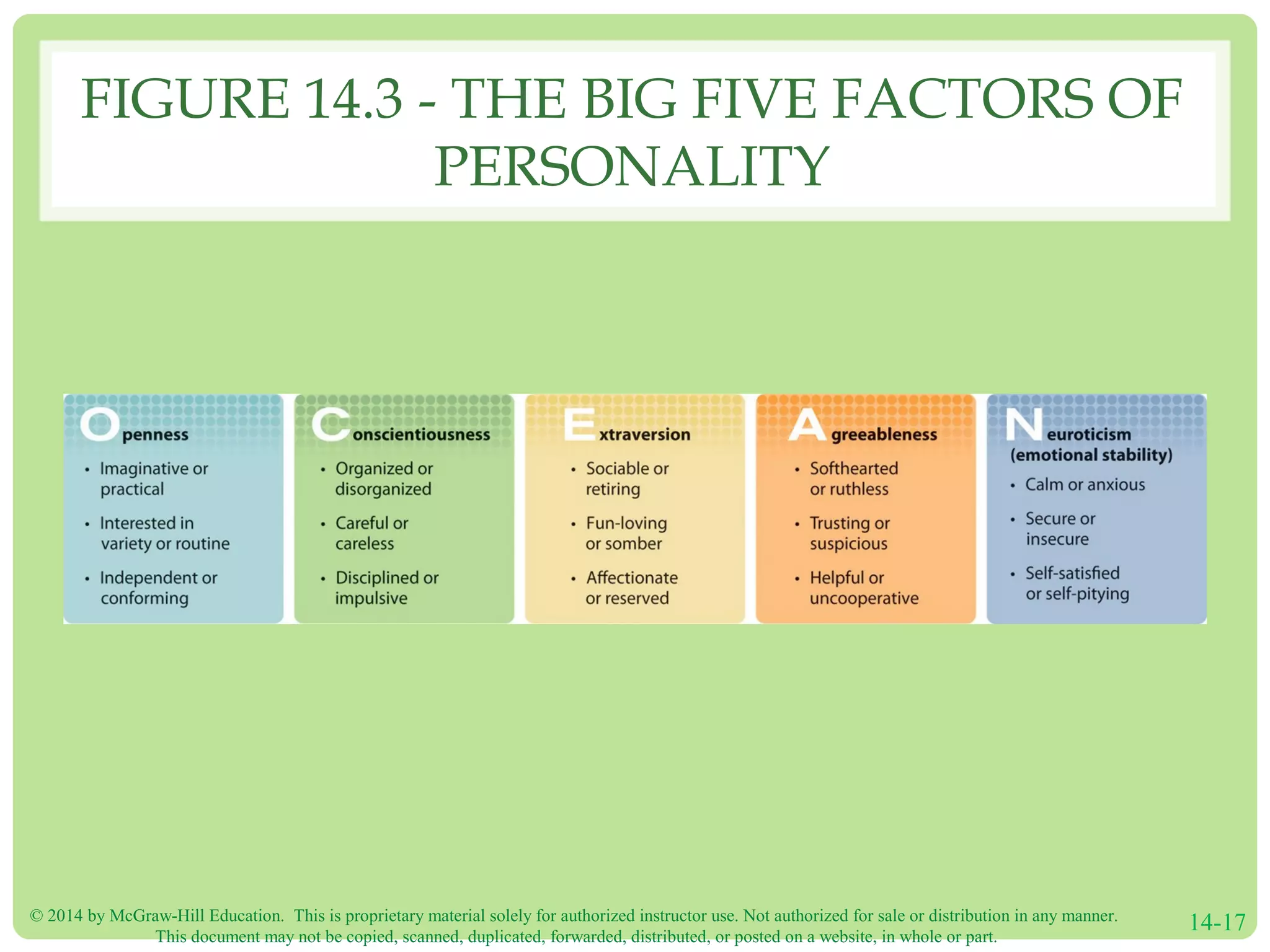 © 2014 by McGraw-Hill Education. This is proprietary material solely for authorized instructor use. Not authorized for sale or distribution in any manner.
This document may not be copied, scanned, duplicated, forwarded, distributed, or posted on a website, in whole or part.
14-17
FIGURE 14.3 - THE BIG FIVE FACTORS OF
PERSONALITY
 