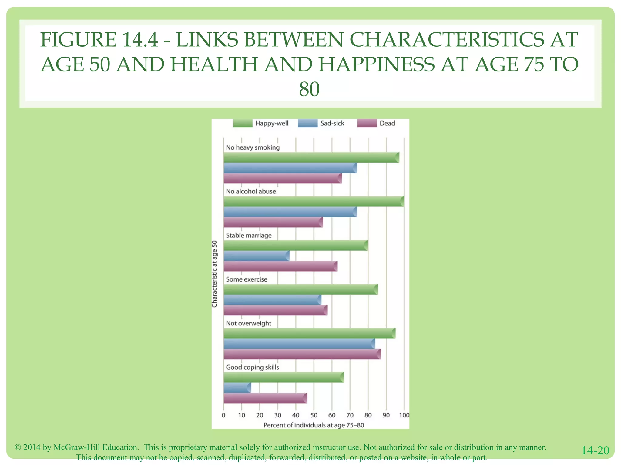 © 2014 by McGraw-Hill Education. This is proprietary material solely for authorized instructor use. Not authorized for sale or distribution in any manner.
This document may not be copied, scanned, duplicated, forwarded, distributed, or posted on a website, in whole or part.
14-20
FIGURE 14.4 - LINKS BETWEEN CHARACTERISTICS AT
AGE 50 AND HEALTH AND HAPPINESS AT AGE 75 TO
80
 