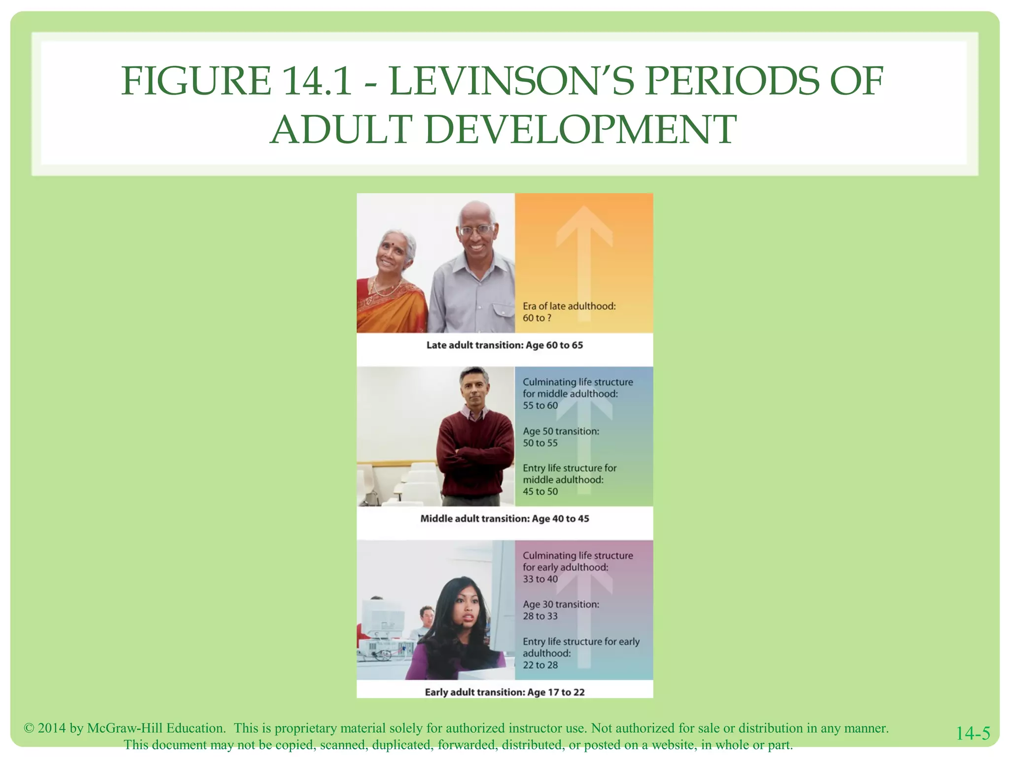 © 2014 by McGraw-Hill Education. This is proprietary material solely for authorized instructor use. Not authorized for sale or distribution in any manner.
This document may not be copied, scanned, duplicated, forwarded, distributed, or posted on a website, in whole or part.
14-5
FIGURE 14.1 - LEVINSON’S PERIODS OF
ADULT DEVELOPMENT
 