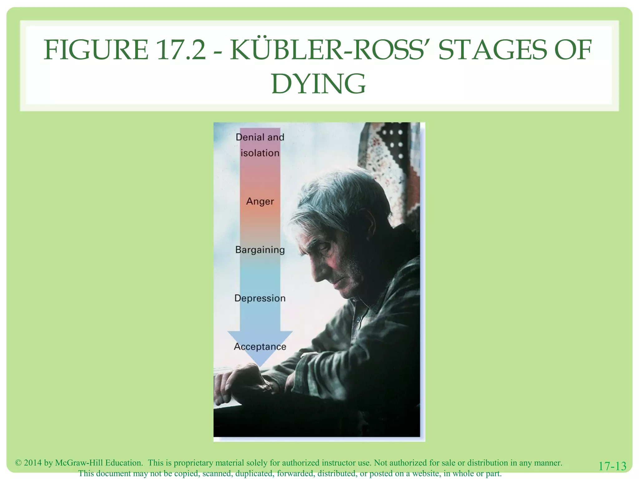 © 2014 by McGraw-Hill Education. This is proprietary material solely for authorized instructor use. Not authorized for sale or distribution in any manner.
This document may not be copied, scanned, duplicated, forwarded, distributed, or posted on a website, in whole or part.
17-13
FIGURE 17.2 - KÜBLER-ROSS’ STAGES OF
DYING
 