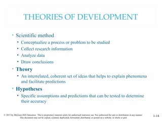 © 2015 by McGraw-Hill Education. This is proprietary material solely for authorized instructor use. Not authorized for sale or distribution in any manner.
This document may not be copied, scanned, duplicated, forwarded, distributed, or posted on a website, in whole or part.
1-14
THEORIES OF DEVELOPMENT
• Scientific method
• Conceptualize a process or problem to be studied
• Collect research information
• Analyze data
• Draw conclusions
• Theory
• An interrelated, coherent set of ideas that helps to explain phenomena
and facilitate predictions
• Hypotheses
• Specific assumptions and predictions that can be tested to determine
their accuracy
 