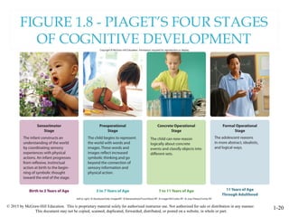 © 2015 by McGraw-Hill Education. This is proprietary material solely for authorized instructor use. Not authorized for sale or distribution in any manner.
This document may not be copied, scanned, duplicated, forwarded, distributed, or posted on a website, in whole or part.
1-20
FIGURE 1.8 - PIAGET’S FOUR STAGES
OF COGNITIVE DEVELOPMENT
 