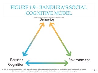 © 2015 by McGraw-Hill Education. This is proprietary material solely for authorized instructor use. Not authorized for sale or distribution in any manner.
This document may not be copied, scanned, duplicated, forwarded, distributed, or posted on a website, in whole or part.
1-24
FIGURE 1.9 - BANDURA’S SOCIAL
COGNITIVE MODEL
 