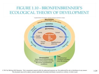 © 2015 by McGraw-Hill Education. This is proprietary material solely for authorized instructor use. Not authorized for sale or distribution in any manner.
This document may not be copied, scanned, duplicated, forwarded, distributed, or posted on a website, in whole or part.
1-29
FIGURE 1.10 - BRONFENBRENNER’S
ECOLOGICAL THEORY OF DEVELOPMENT
 
