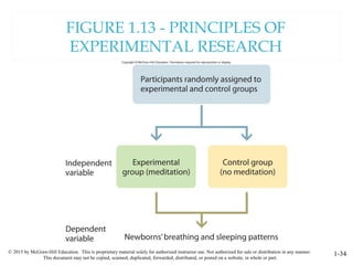 © 2015 by McGraw-Hill Education. This is proprietary material solely for authorized instructor use. Not authorized for sale or distribution in any manner.
This document may not be copied, scanned, duplicated, forwarded, distributed, or posted on a website, in whole or part.
1-34
FIGURE 1.13 - PRINCIPLES OF
EXPERIMENTAL RESEARCH
 
