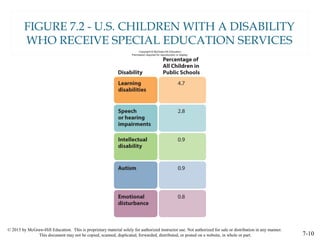 © 2015 by McGraw-Hill Education. This is proprietary material solely for authorized instructor use. Not authorized for sale or distribution in any manner.
This document may not be copied, scanned, duplicated, forwarded, distributed, or posted on a website, in whole or part. 7-10
FIGURE 7.2 - U.S. CHILDREN WITH A DISABILITY
WHO RECEIVE SPECIAL EDUCATION SERVICES
 