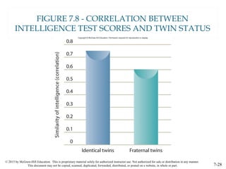 © 2015 by McGraw-Hill Education. This is proprietary material solely for authorized instructor use. Not authorized for sale or distribution in any manner.
This document may not be copied, scanned, duplicated, forwarded, distributed, or posted on a website, in whole or part. 7-28
FIGURE 7.8 - CORRELATION BETWEEN
INTELLIGENCE TEST SCORES AND TWIN STATUS
 