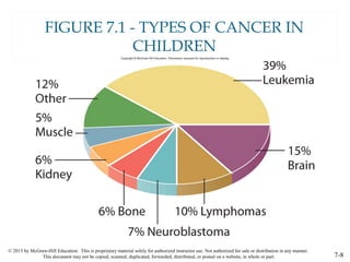 © 2015 by McGraw-Hill Education. This is proprietary material solely for authorized instructor use. Not authorized for sale or distribution in any manner.
This document may not be copied, scanned, duplicated, forwarded, distributed, or posted on a website, in whole or part. 7-8
FIGURE 7.1 - TYPES OF CANCER IN
CHILDREN
 