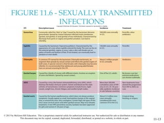 © 2015 by McGraw-Hill Education. This is proprietary material solely for authorized instructor use. Not authorized for sale or distribution in any manner.
This document may not be copied, scanned, duplicated, forwarded, distributed, or posted on a website, in whole or part.
11-13
FIGURE 11.6 - SEXUALLY TRANSMITTED
INFECTIONS
 