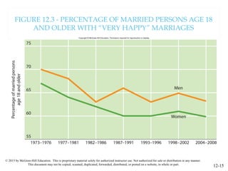 © 2015 by McGraw-Hill Education. This is proprietary material solely for authorized instructor use. Not authorized for sale or distribution in any manner.
This document may not be copied, scanned, duplicated, forwarded, distributed, or posted on a website, in whole or part.
12-15
FIGURE 12.3 - PERCENTAGE OF MARRIED PERSONS AGE 18
AND OLDER WITH “VERY HAPPY” MARRIAGES
 