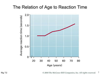 The Relation of Age to Reaction Time Fig. 7.2 