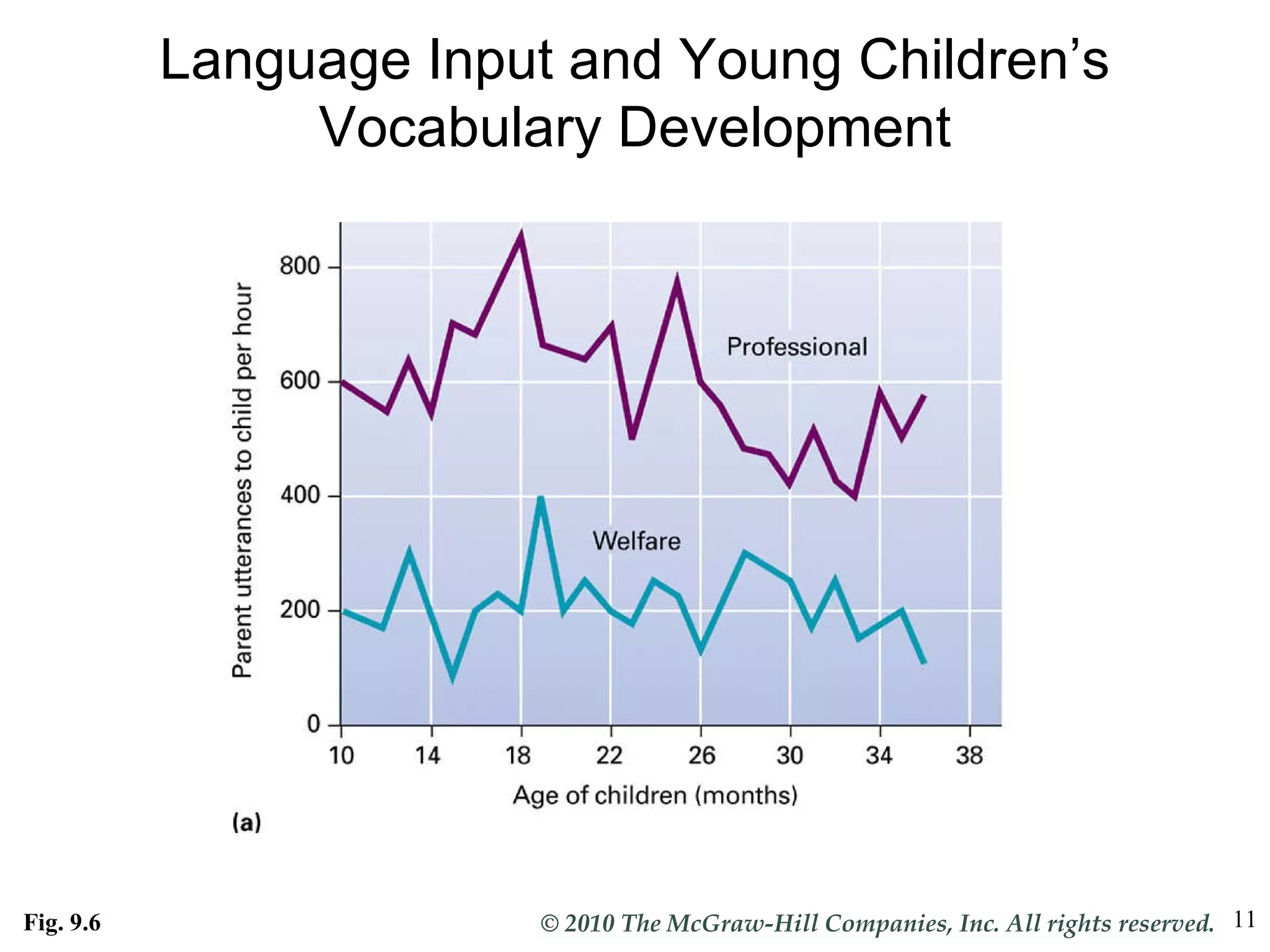 Language Input and Young Children’s Vocabulary Development Fig. 9.6 