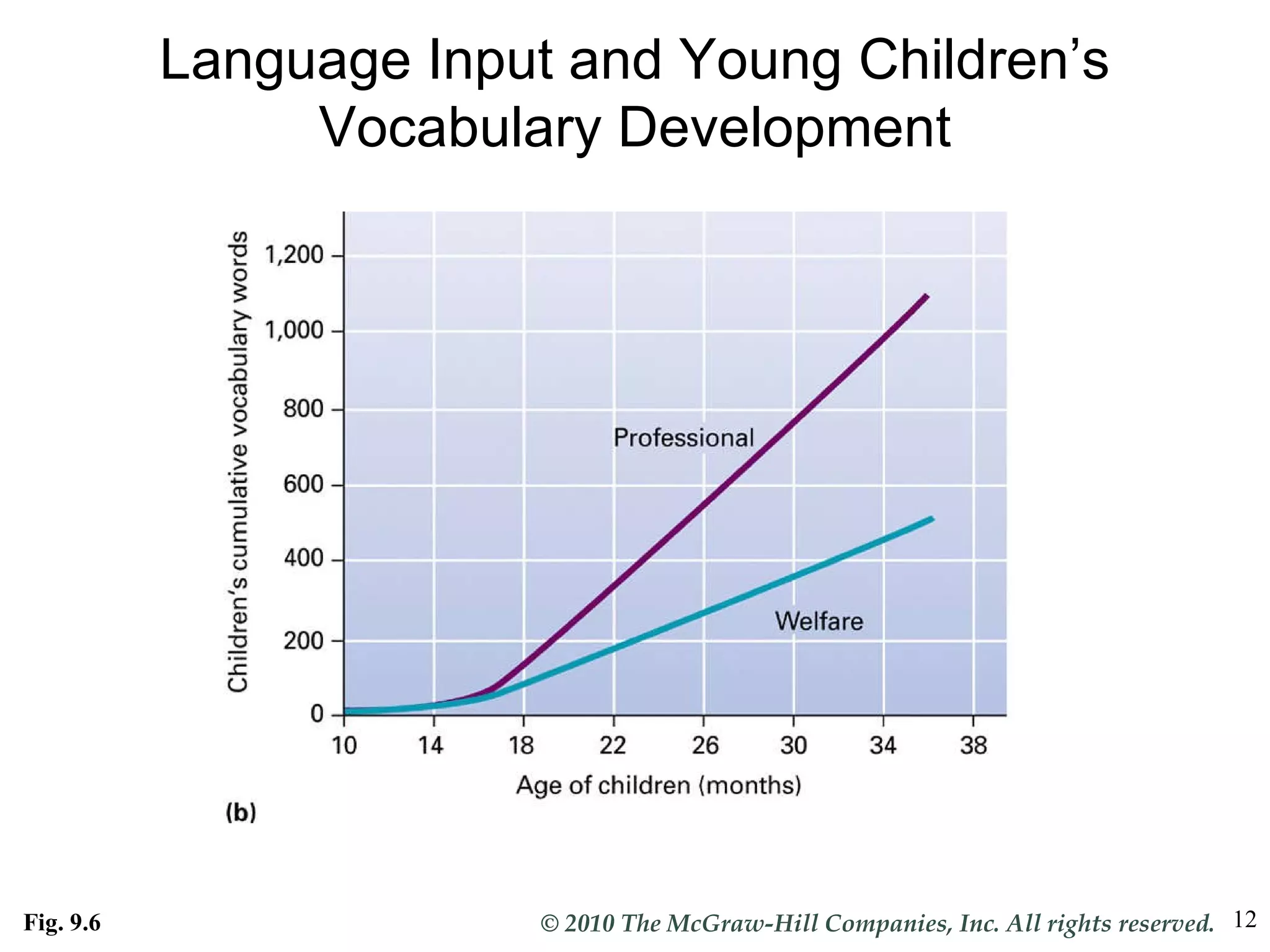 Fig. 9.6 Language Input and Young Children’s Vocabulary Development 