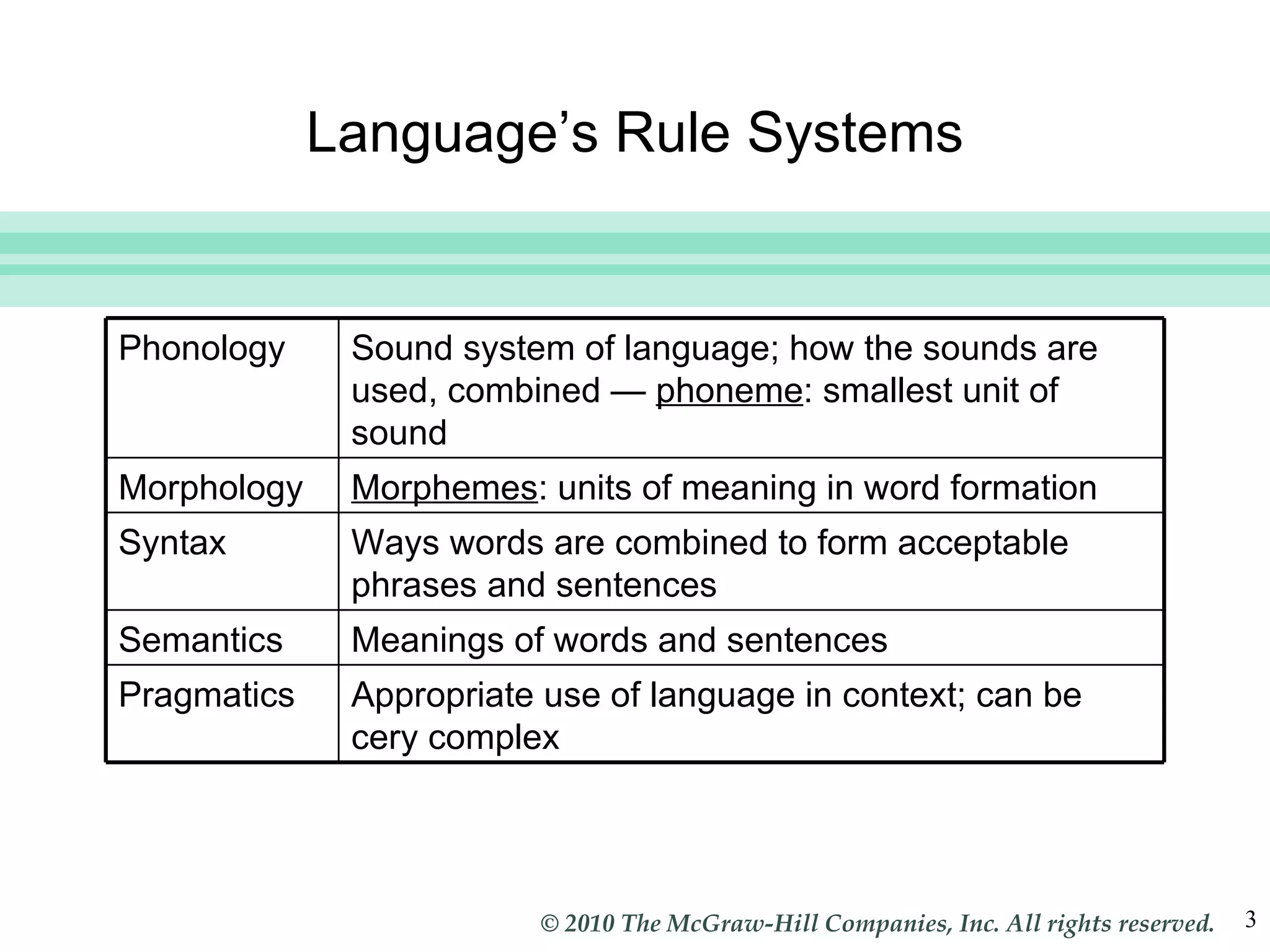 Language’s Rule Systems Phonology Sound system of language; how the sounds are used, combined —  phoneme : smallest unit of sound Morphology Morphemes : units of meaning in word formation Syntax  Ways words are combined to form acceptable phrases and sentences  Semantics Meanings of words and sentences Pragmatics Appropriate use of language in context; can be cery complex 