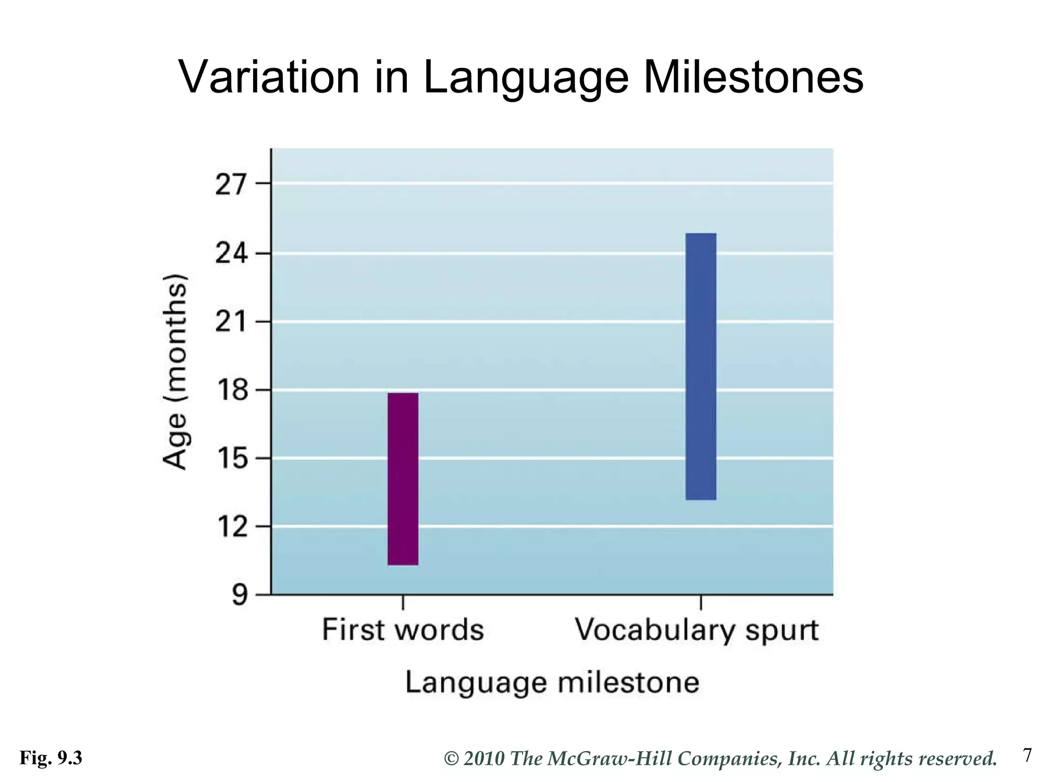 Variation in Language Milestones Fig. 9.3 