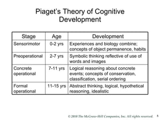 Piaget’s Theory of Cognitive Development Stage Age Development Sensorimotor  0-2 yrs Experiences and biology combine; concepts of object permanence, habits Preoperational 2-7 yrs Symbolic thinking reflective of use of words and images Concrete operational 7-11 yrs Logical reasoning about concrete events; concepts of conservation, classification, serial ordering Formal operational 11-15 yrs Abstract thinking, logical, hypothetical reasoning, idealistic 