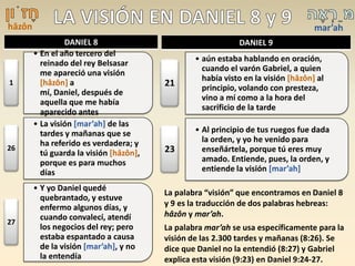 hâzôn

1

26

27

mar’ah
DANIEL 8
• En el año tercero del
reinado del rey Belsasar
me apareció una visión
[hâzôn] a
mí, Daniel, después de
aquella que me había
aparecido antes
• La visión [mar’ah] de las
tardes y mañanas que se
ha referido es verdadera; y
tú guarda la visión [hâzôn],
porque es para muchos
días
• Y yo Daniel quedé
quebrantado, y estuve
enfermo algunos días, y
cuando convalecí, atendí
los negocios del rey; pero
estaba espantado a causa
de la visión [mar’ah], y no
la entendía

DANIEL 9

21

• aún estaba hablando en oración,
cuando el varón Gabriel, a quien
había visto en la visión [hâzôn] al
principio, volando con presteza,
vino a mí como a la hora del
sacrificio de la tarde

23

• Al principio de tus ruegos fue dada
la orden, y yo he venido para
enseñártela, porque tú eres muy
amado. Entiende, pues, la orden, y
entiende la visión [mar’ah]

La palabra “visión” que encontramos en Daniel 8
y 9 es la traducción de dos palabras hebreas:
hâzôn y mar’ah.
La palabra mar’ah se usa específicamente para la
visión de las 2.300 tardes y mañanas (8:26). Se
dice que Daniel no la entendió (8:27) y Gabriel
explica esta visión (9:23) en Daniel 9:24-27.

 