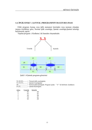 MİTHAT ÖZTEKİN
13
1.4. İPLİK EFEKT ( ŞANTUK ) PROGRAMININ OLUŞTURULMASI
Efekt program; kumaş veya iplik numunesi üzerinden veya numune olmadan
istenen özelliklere göre; Normal iplik uzunluğu, Şantuk uzunluğu,Şantuk kalınlığı
belirlenerek yapılır.
Yapılan program ( Kodlama ) iki haneden oluşmaktadır.
X X
Şekil 1.4.Şantuk programı gösterimi
X1,X2,X3,...........= Normal iplik uzunluğudur.
Y1,Y2,Y3,...........= Şantuk Uzunluğudur.
Z0........................= Normal iplik kalınlığıdır. Program içinde ‘’ 0 ‘’ ile belirlenir. (kodlanır)
Z1,Z2,..................= Şantuk Kalınlığıdır.
Adres Uzunluk Kalınlık
0 X1 Z0
1 Y1 Z1
2 X2 Z0
3 Y2 Z2
4 X3 Z0
X1 X2 X3
Y1 Y2
Z2Z1
Z0
Uzunluk Kalınlık
 