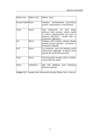 MİTHAT ÖZTEKİN
15
Makine Adı Makine Tipi Makine İşlevi
Harman Hallaç Rieter Pamuğun harmanlanması, gevşetilmesi
açılması , karıştırılması ve temizlenmesi .
Tarak Rieter Elyaf kütlelerinin tek elyaf haline
gelinceye kadar açılması, yabancı madde
ve tozların uzaklaştırılması kısa elyaf ve
nopelerin giderilmesi , elyafın daha iyi
karışımının sağlanması.
Cer Rieter Taranmış elyaf grubunu çekerek düzgün
(parelel) konuma getirmek , inceltmek ve
homojenlik sağlamak.
Fitil Rieter Cer şeritlerinin çok az bir bükümle yeterli
mukavemetin sağlandığı, ön eğirme işlemi
yaparak fitil şeridi haline getirmek.
Vater Rieter Fitil formundaki elyaflara çekim ve büküm
vererek iplik elde etmek.
Bobin Schlafhorst İplik elde edildikten sonra bobinleme
işleminin yapılması.
Çizelge 3.2.1. Şantuklu iplik üretiminde kullanılan Makine Tipi ve İşlevleri
 