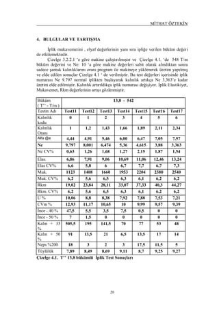 MİTHAT ÖZTEKİN
20
4. BULGULAR VE TARTIŞMA
İplik mukavemetini , elyaf değerlerinin yanı sıra ipliğe verilen büküm değeri
de etkilemektedir.
Çizelge 3.2.2.1 ‘e göre makine çalıştırılmıştır ve Çizelge 4.1. ‘de 548 T/m
büküm değerini ve Ne: 10 ‘a göre makine değerleri sabit olarak alındıktan sonra
sadece şantuk kalınlıklarını oranı program ile makineye yüklenerek üretim yapılmış
ve elde edilen sonuçlar Çizelge 4.1 ‘ de verilmiştir. Bu test değerleri içerisinde iplik
numarası Ne 9.797 normal iplikten başlayarak kalınlık artıkça Ne 3,363’e kadar
üretim elde edilmiştir. Kalınlık artırıldıkça iplik numarası değişiyor. İplik Elastikiyet,
Mukavemet, Rkm değerlerinin artışı gözlenmiştir.
Büküm
( T’’ - T/m )
13,8 - 542
Testin Adı Test11 Test12 Test13 Test14 Test15 Test16 Test17
Kalınlık
kodu
0 1 2 3 4 5 6
Kalınlık
Oranı
1 1,2 1,43 1,66 1,89 2,11 2,34
Alfa @e 4,44 4,91 5,46 6,00 6,47 7,05 7,57
Ne 9,797 8,001 6,474 5,36 4,615 3,88 3,363
Ne CV% 0,63 1,26 1,68 1,27 2,15 1,87 1,54
Elas. 6,86 7,91 9,06 10,69 11,06 12,46 13,24
Elas CV% 6,6 5,8 6 6,7 7,7 6,7 7,3
Muk. 1123 1408 1660 1953 2204 2380 2540
Muk. CV% 6,2 5,6 6,5 6,3 6,1 6,2 6,2
Rkm 19,02 23,84 28,11 33,07 37,33 40,3 44,27
Rkm. CV% 6,2 5,6 6,5 6,3 6,1 6,2 6,2
U % 10,06 8,8 8,38 7,92 7,88 7,53 7,21
CVm % 12,93 11,17 10,65 10 9,99 9,57 9,39
İnce - 40 % 47,5 5,5 3,5 7,5 0,5 0 0
İnce - 50 % 7 1,5 0 0 0 0 0
Kalın + 35
%
505,5 195 141,5 70 77 53 48
Kalın + 50
%
91 13,5 21 6,5 13,5 17 14
Neps %200 18 3 2 3 17,5 11,5 5
Tüylülük 7,89 8,49 8,69 9,11 8,7 9,25 9,27
Çizelge 4.1. T’’ 13,8 bükümlü İplik Test Sonuçları
 