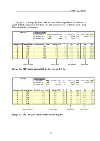 MİTHAT ÖZTEKİN
23
Çizelge 4.3 ve Çizelge 4.4 de iki farklı bükümde, büküm değerlerinin sabit kalması ve
şantuk kalınlık değerlerinin artırılması ile iplik numarası (Ne) ve büküm sabit (Alfa)
değerinin değiştiği gözlenmiştir.
Çizelge 4.3. 542 T/m için şantuk iplik üretimi çalışma değerleri
Çizelge 4.4. 606 T/m şantuk iplik üretimi çalışma değerleri
 