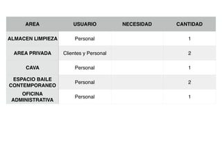 AREA USUARIO NECESIDAD CANTIDAD
ALMACEN LIMPIEZA Personal 1
AREA PRIVADA Clientes y Personal 2
CAVA Personal 1
ESPACIO BAILE
CONTEMPORANEO
Personal 2
OFICINA
ADMINISTRATIVA
Personal 1
 