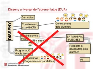 Disseny universal de l’aprenentatge (DUA)
Currículum
Coneixement,
experiències
Programació
d’aula tancada
Adaptacions
Programacions paralel.les
Coneixement
dels alumnes
ENTORN RIC
I FLEXIBLE
PI
Resposta a
necessitats dels
alumnes
Ideal d’alumne
mitjà
 