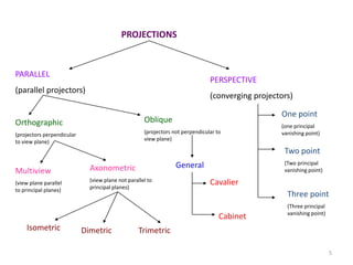 PROJECTIONS



PARALLEL
                                                                                PERSPECTIVE
(parallel projectors)
                                                                                (converging projectors)

                                                                                                   One point
Orthographic                                         Oblique
                                                                                                   (one principal
(projectors perpendicular                            (projectors not perpendicular to              vanishing point)
to view plane)                                       view plane)

                                                                                                    Two point
                                                                  General                           (Two principal
Multiview                     Axonometric                                                           vanishing point)

(view plane parallel          (view plane not parallel to                       Cavalier
to principal planes)          principal planes)
                                                                                                     Three point
                                                                                                     (Three principal
                                                                                                     vanishing point)
                                                                                    Cabinet
    Isometric               Dimetric               Trimetric

                                                                                                                        5
 