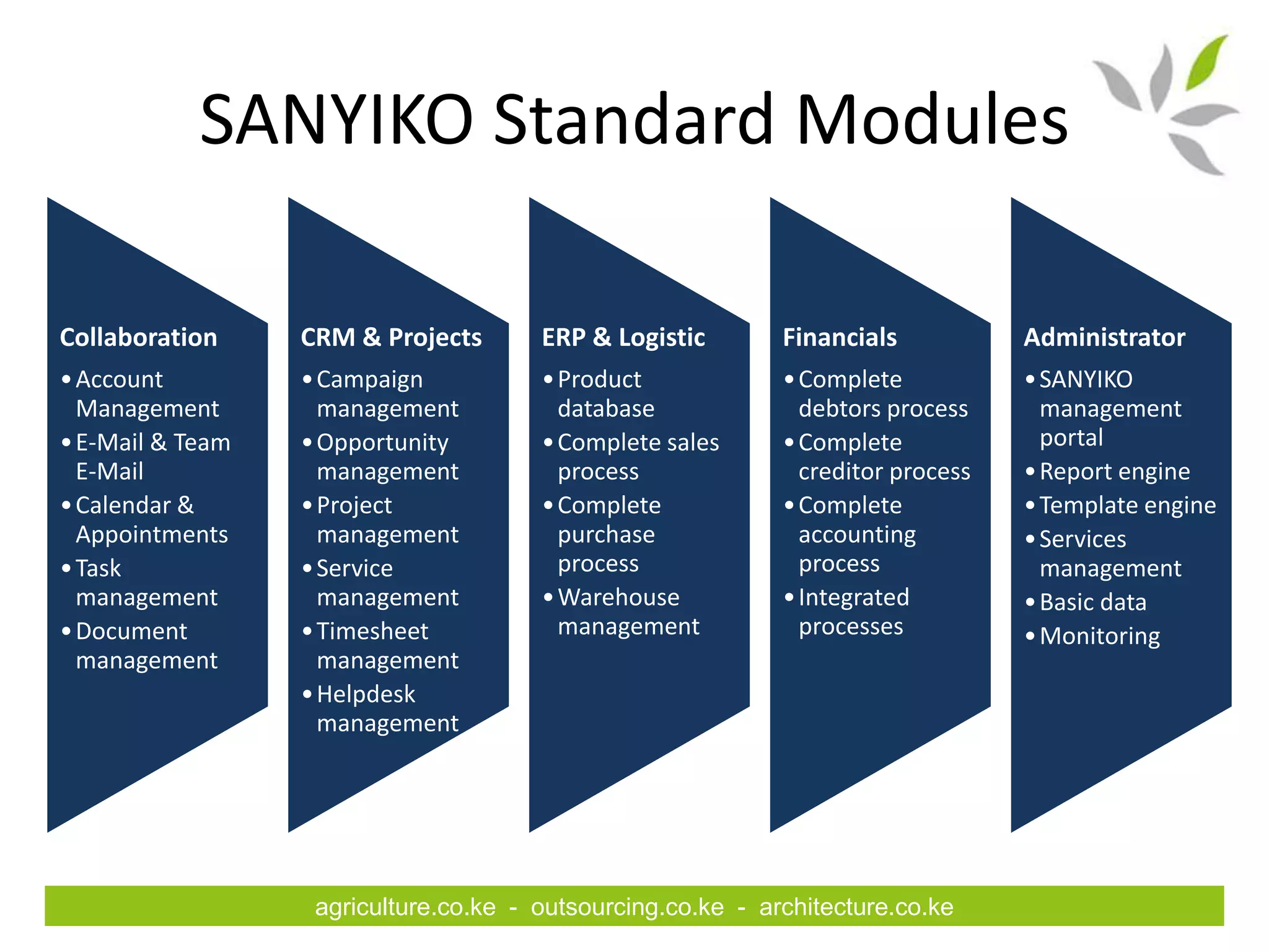 SANYIKO Standard Modules

Collaboration     CRM & Projects       ERP & Logistic        Financials           Administrator
• Account         • Campaign           • Product             • Complete           • SANYIKO
  Management        management           database              debtors process      management
• E-Mail & Team   • Opportunity        • Complete sales      • Complete             portal
  E-Mail            management           process               creditor process   • Report engine
• Calendar &      • Project            • Complete            • Complete           • Template engine
  Appointments      management           purchase              accounting         • Services
• Task            • Service              process               process              management
  management        management         • Warehouse           • Integrated         • Basic data
• Document        • Timesheet            management            processes          • Monitoring
  management        management
                  • Helpdesk
                    management




                   agriculture.co.ke - outsourcing.co.ke - architecture.co.ke
 