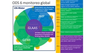 ODS 6 monitoreo global
6.6
Eco-
systems
6.1
Drinking
water
6.5
Water
manage-
ment
6.2
Sanitation
and
hygiene
6.3
Waste-
water and
water
quality6.4
Water use
and
scarcity
6.a and 6.b
Cooperation
and
participation
6.1.1
6.2.1
6.a.1
6.3.1
6.3.2
6.4.16.4.2
6.5.1
6.5.2
6.6.1
6.b.1
6.1.1 Safely managed drinking water
services (WHO, UNICEF)*
6.2.1 Safely managed sanitation and
hygiene services (WHO, UNICEF)*
6.3.1 Wastewater safely treated (WHO, UN-
Habitat, UNSD)***
6.3.2 Good ambient water quality
(UNEP)***
6.4.1 Water use efficiency (FAO)***
6.4.2 Level of water stress (FAO)**
6.5.1 Integrated water resources
management (UNEP)**
6.5.2 Transboundary basin area with water
cooperation (UNECE, UNESCO)***
6.6.1 Water-related ecosystems (UNEP)***
6.a.1 Water- and sanitation-related official
development assistance that is part of
a government coordinated spending
plan (WHO, UNEP, OECD)*
6.b.1 Participation of local communities in
water and sanitation management
(WHO, UNEP, OECD)*
(6.4.3)
JMP
WHO/UNICEF Joint Monitoring
Programme for Water Supply
and Sanitation (JMP)
GEMI
Integrated monitoring of water
and sanitation related SDG
targets (GEMI)
UN-Water Global Analysis and
Assessment of Sanitation and
Drinking-Water (GLAAS)
GLAAS
UN-Water
6.1.1 Safely managed drinking water
services (WHO, UNICEF)*
6.2.1 Safely managed sanitation and
hygiene services (WHO, UNICEF)*
6.3.1 Wastewater safely treated (WHO, UN-
Habitat, UNSD)***
6.3.2 Good ambient water quality
(UNEP)***
6.4.1 Water use efficiency (FAO)***
6.4.2 Level of water stress (FAO)**
6.5.1 Integrated water resources
management (UNEP)**
6.5.2 Transboundary basin area with water
cooperation (UNECE, UNESCO)***
6.6.1 Water-related ecosystems (UNEP)***
6.a.1 Water- and sanitation-related official
development assistance that is part of
a government coordinated spending
plan (WHO, UNEP, OECD)*
6.b.1 Participation of local communities in
water and sanitation management
(WHO, UNEP, OECD)*
6.1.1 Safely managed drinking water
services (WHO, UNICEF)*
6.2.1 Safely managed sanitation and
hygiene services (WHO, UNICEF)*
6.3.1 Wastewater safely treated (WHO, UN-
Habitat, UNSD)***
6.3.2 Good ambient water quality
(UNEP)***
6.4.1 Water use efficiency (FAO)***
6.4.2 Level of water stress (FAO)**
6.5.1 Integrated water resources
management (UNEP)**
6.5.2 Transboundary basin area with water
cooperation (UNECE, UNESCO)***
6.6.1 Water-related ecosystems (UNEP)***
6.a.1 Water- and sanitation-related official
development assistance that is part of
a government coordinated spending
plan (WHO, UNEP, OECD)*
6.b.1 Participation of local communities in
water and sanitation management
(WHO, UNEP, OECD)*
 