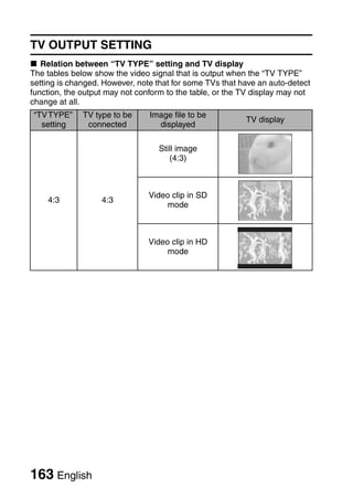 TV OUTPUT SETTING
k Relation between “TV TYPE” setting and TV display
The tables below show the video signal that is output when the “TV TYPE”
setting is changed. However, note that for some TVs that have an auto-detect
function, the output may not conform to the table, or the TV display may not
change at all.
“TV TYPE”     TV type to be     Image file to be
                                                          TV display
  setting      connected          displayed

                                  Still image
                                     (4:3)



                                Video clip in SD
    4:3            4:3
                                     mode



                                Video clip in HD
                                     mode




163 English
 
