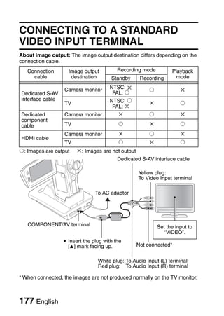 OTHER DEVICES AND CONNECTIONS

CONNECTING TO A TV
CONNECTING TO A TV


      CONNECTING TO A STANDARD
      VIDEO INPUT TERMINAL
      About image output: The image output destination differs depending on the
      connection cable.
         Connection        Image output          Recording mode          Playback
           cable            destination       Standby      Recording      mode

                         Camera monitor      NTSC: n
                                                               m             n
       Dedicated S-AV                         PAL: m
       interface cable                       NTSC: m
                         TV                                    n             m
                                              PAL: n
       Dedicated         Camera monitor          n             m             n
       component
       cable             TV                      m             n             m
                         Camera monitor          n             m             n
       HDMI cable
                         TV                      m             n             m
      m: Images are output     n: Images are not output
                                                 Dedicated S-AV interface cable

                                                          Yellow plug:
                                                          To Video Input terminal

                                       To AC adaptor




         COMPONENT/AV terminal                                     Set the input to
                                                                     “VIDEO”.
                         i Insert the plug with the
                           [n] mark facing up.            Not connected*


                                        White plug: To Audio Input (L) terminal
                                        Red plug: To Audio Input (R) terminal

      * When connected, the images are not produced normally on the TV monitor.



      177 English
 