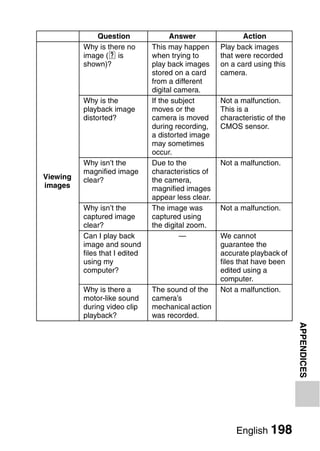 Question                Answer                Action
          Why is there no       This may happen      Play back images
          image (z is           when trying to       that were recorded
          shown)?               play back images     on a card using this
                                stored on a card     camera.
                                from a different
                                digital camera.
          Why is the            If the subject       Not a malfunction.
          playback image        moves or the         This is a
          distorted?            camera is moved      characteristic of the
                                during recording,    CMOS sensor.
                                a distorted image
                                may sometimes
                                occur.
          Why isn’t the         Due to the           Not a malfunction.
          magnified image       characteristics of
Viewing   clear?                the camera,
images                          magnified images
                                appear less clear.
          Why isn’t the         The image was        Not a malfunction.
          captured image        captured using
          clear?                the digital zoom.
          Can I play back                —           We cannot
          image and sound                            guarantee the
          files that I edited                        accurate playback of
          using my                                   files that have been
          computer?                                  edited using a
                                                     computer.
          Why is there a        The sound of the     Not a malfunction.
          motor-like sound      camera’s
          during video clip     mechanical action
          playback?             was recorded.
                                                                             APPENDICES




                                                          English 198
 