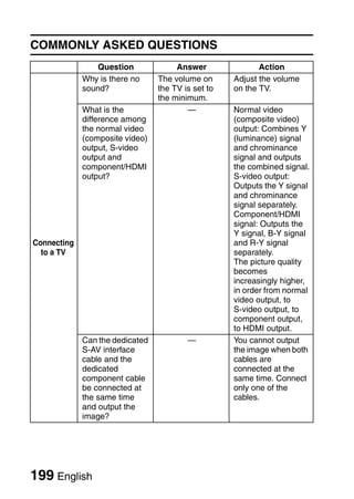 COMMONLY ASKED QUESTIONS
                 Question             Answer               Action
             Why is there no     The volume on      Adjust the volume
             sound?              the TV is set to   on the TV.
                                 the minimum.
             What is the                 —          Normal video
             difference among                       (composite video)
             the normal video                       output: Combines Y
             (composite video)                      (luminance) signal
             output, S-video                        and chrominance
             output and                             signal and outputs
             component/HDMI                         the combined signal.
             output?                                S-video output:
                                                    Outputs the Y signal
                                                    and chrominance
                                                    signal separately.
                                                    Component/HDMI
                                                    signal: Outputs the
                                                    Y signal, B-Y signal
Connecting                                          and R-Y signal
  to a TV                                           separately.
                                                    The picture quality
                                                    becomes
                                                    increasingly higher,
                                                    in order from normal
                                                    video output, to
                                                    S-video output, to
                                                    component output,
                                                    to HDMI output.
             Can the dedicated           —          You cannot output
             S-AV interface                         the image when both
             cable and the                          cables are
             dedicated                              connected at the
             component cable                        same time. Connect
             be connected at                        only one of the
             the same time                          cables.
             and output the
             image?




199 English
 