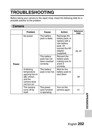 TROUBLESHOOTING
Before taking your camera to the repair shop, check the following table for a
possible solution to the problem.

  Camera
                                                                     Reference
                 Problem            Cause             Action           page
             No power.         The battery        Recharge the
                               pack is dead.      battery pack, or
                                                  replace with a
                                                  new battery
                                                  pack. Or
                                                  connect the AC
                                                  adaptor             33, 37
                                                  (supplied).
                               The battery        Reinsert the
                               pack has not       battery pack,
                               been inserted      making sure to
  Power                        correctly.         orient it
                                                  correctly.
             A blinking        The battery        Wait for the
             temperature       pack is too hot.   battery pack to
             warning icon is                      cool down.
              shown,                                                   39
             and the
             camera does
             not turn on.
             The camera        The power          Turn on the
             turns off by      save function      camera again.         41
             itself.           is operating.
                                                                                 APPENDICES




                                                               English 202
 