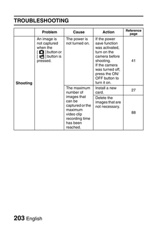 TROUBLESHOOTING
                                                                  Reference
              Problem             Cause             Action          page
           An image is        The power is      If the power
           not captured       not turned on.    save function
           when the                             was activated,
           [    ] button or                     turn on the
           [    ] button is                     camera before
           pressed.                             shooting.            41
                                                If the camera
                                                was turned off,
                                                press the ON/
                                                OFF button to
Shooting                                        turn it on.
                              The maximum       Install a new
                                                                     27
                              number of         card.
                              images that       Delete the
                              can be            images that are
                              captured or the   not necessary.
                              maximum
                              video clip                             88
                              recording time
                              has been
                              reached.




203 English
 