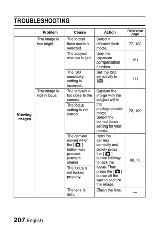 TROUBLESHOOTING
                                                                  Reference
              Problem          Cause              Action            page
           The image is    The forced         Select a
           too bright.     flash mode is      different flash     77, 102
                           selected.          mode.
                           The subject        Use the
                           was too bright.    exposure
                                                                    121
                                              compensation
                                              function.
                           The ISO            Set the ISO
                           sensitivity        sensitivity to
                                                                    111
                           setting is         =.
                           incorrect.
           The image is    The subject is     Capture the
           not in focus.   too close to the   image with the
                           camera.            subject within
                           The focus          the
                           setting is not     photographable
                                                                  72, 109
 Viewing                   correct.           range.
 images                                       Select the
                                              correct focus
                                              setting for your
                                              needs.
                           The camera         Hold the
                           moved when         camera
                           the [     ]        correctly and
                           button was         slowly press
                           pressed.           the [     ]
                           (camera            button halfway
                                                                   68, 75
                           shake)             to lock the
                           The focus is       focus. Then
                           not locked         press the [     ]
                           properly.          button all the
                                              way to capture
                                              the image.
                           The lens is        Clean the lens.
                                                                     —
                           dirty.




207 English
 