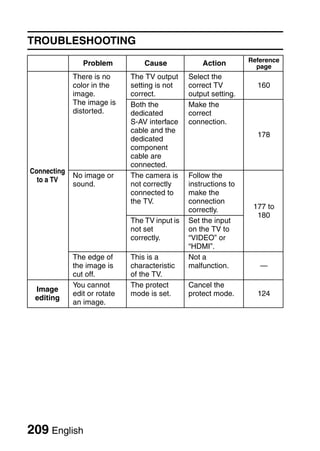 TROUBLESHOOTING
                                                                  Reference
                Problem           Cause             Action          page
             There is no      The TV output     Select the
             color in the     setting is not    correct TV          160
             image.           correct.          output setting.
             The image is     Both the          Make the
             distorted.       dedicated         correct
                              S-AV interface    connection.
                              cable and the
                                                                    178
                              dedicated
                              component
                              cable are
                              connected.
Connecting
             No image or      The camera is     Follow the
  to a TV
             sound.           not correctly     instructions to
                              connected to      make the
                              the TV.           connection
                                                correctly.         177 to
                                                                    180
                              The TV input is   Set the input
                              not set           on the TV to
                              correctly.        “VIDEO” or
                                                “HDMI”.
             The edge of      This is a         Not a
             the image is     characteristic    malfunction.         —
             cut off.         of the TV.
             You cannot       The protect       Cancel the
 Image
             edit or rotate   mode is set.      protect mode.       124
 editing
             an image.




209 English
 