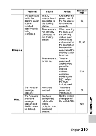 Reference
              Problem            Cause            Action           page
           The camera is     The AC           Check that the
           set in the        adaptor is not   power cord of
           docking station   connected to     the AC adaptor        29
           but the           the docking      is connected
           installed         station.         correctly.
           battery is not    The camera is    When inserting
           being             not correctly    the camera in
           recharged.        connected to     the docking
                             the docking      station, push
                             station.         down on it to
                                              make sure that      29, 35
                                              the connection
                                              between the
Charging                                      camera and the
                                              docking station
                                              is secure.
                             The camera is    Turn the
                             turned on.       camera off.
                                              Alternatively,
                                              press the
                                              docking
                                              station’s            224
                                              operation
                                              mode button
                                              [     ] to light
                                              the multi-
                                              indicator red.
           The “No card”     No card is       Turn off the
           message           inserted.        power and             27
           appears.                           insert a card.
           The “Image is     You have         Set the protect
                                                                             APPENDICES


 Misc.     protected”        attempted to     setting for the
           message           delete a file    file to UNLOCK.
           appears and       that is                               124
           the file cannot   protected from
           be deleted.       accidental
                             erasure.




                                                           English 210
 