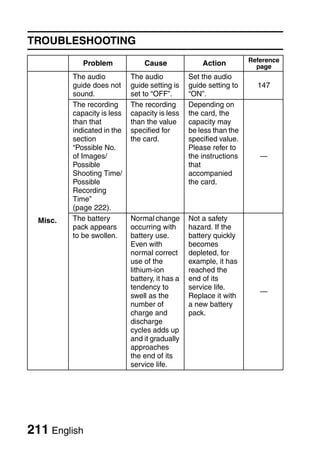 TROUBLESHOOTING
                                                                    Reference
             Problem             Cause               Action           page
          The audio          The audio           Set the audio
          guide does not     guide setting is    guide setting to     147
          sound.             set to “OFF”.       “ON”.
          The recording      The recording       Depending on
          capacity is less   capacity is less    the card, the
          than that          than the value      capacity may
          indicated in the   specified for       be less than the
          section            the card.           specified value.
          “Possible No.                          Please refer to
          of Images/                             the instructions      —
          Possible                               that
          Shooting Time/                         accompanied
          Possible                               the card.
          Recording
          Time”
          (page 222).
  Misc.   The battery        Normal change       Not a safety
          pack appears       occurring with      hazard. If the
          to be swollen.     battery use.        battery quickly
                             Even with           becomes
                             normal correct      depleted, for
                             use of the          example, it has
                             lithium-ion         reached the
                             battery, it has a   end of its
                             tendency to         service life.
                                                                       —
                             swell as the        Replace it with
                             number of           a new battery
                             charge and          pack.
                             discharge
                             cycles adds up
                             and it gradually
                             approaches
                             the end of its
                             service life.




211 English
 