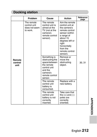 Docking station
                                                              Reference
            Problem           Cause             Action          page
          The remote      The remote        Aim the remote
          control unit    control unit is   control unit at
          does not seem   aimed at the      the camera’s
          to work.        TV (not at the    remote control
                          camera’s          sensor (within
                          remote control    a range of
                          sensor).          about 15
                                            degrees left or
                                            right
                                            horizontally
                                            from the
                                            remote control
                                            sensor).
                          Something is      Remove or
Remote                    obstructing the   move the
control                   space between     obstructing        30, 31
 unit                     the remote        object.
                          control unit
                          and the
                          camera’s
                          remote control
                          sensor.
                          The remote        Replace with a
                          control unit      new battery.
                          battery is
                          consumed.
                          The remote        Take care that
                          control unit      the (+) and (–)
                          battery is not    poles are
                                                                          APPENDICES


                          correctly         correctly
                          inserted.         oriented.




                                                         English 212
 